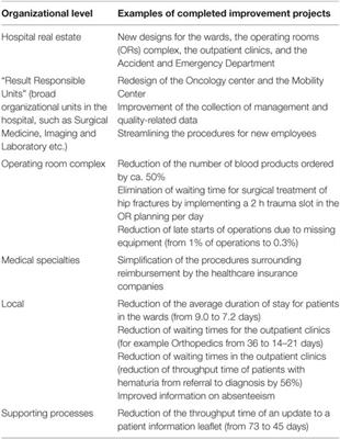 The Use of Operational Excellence Principles in a University Hospital